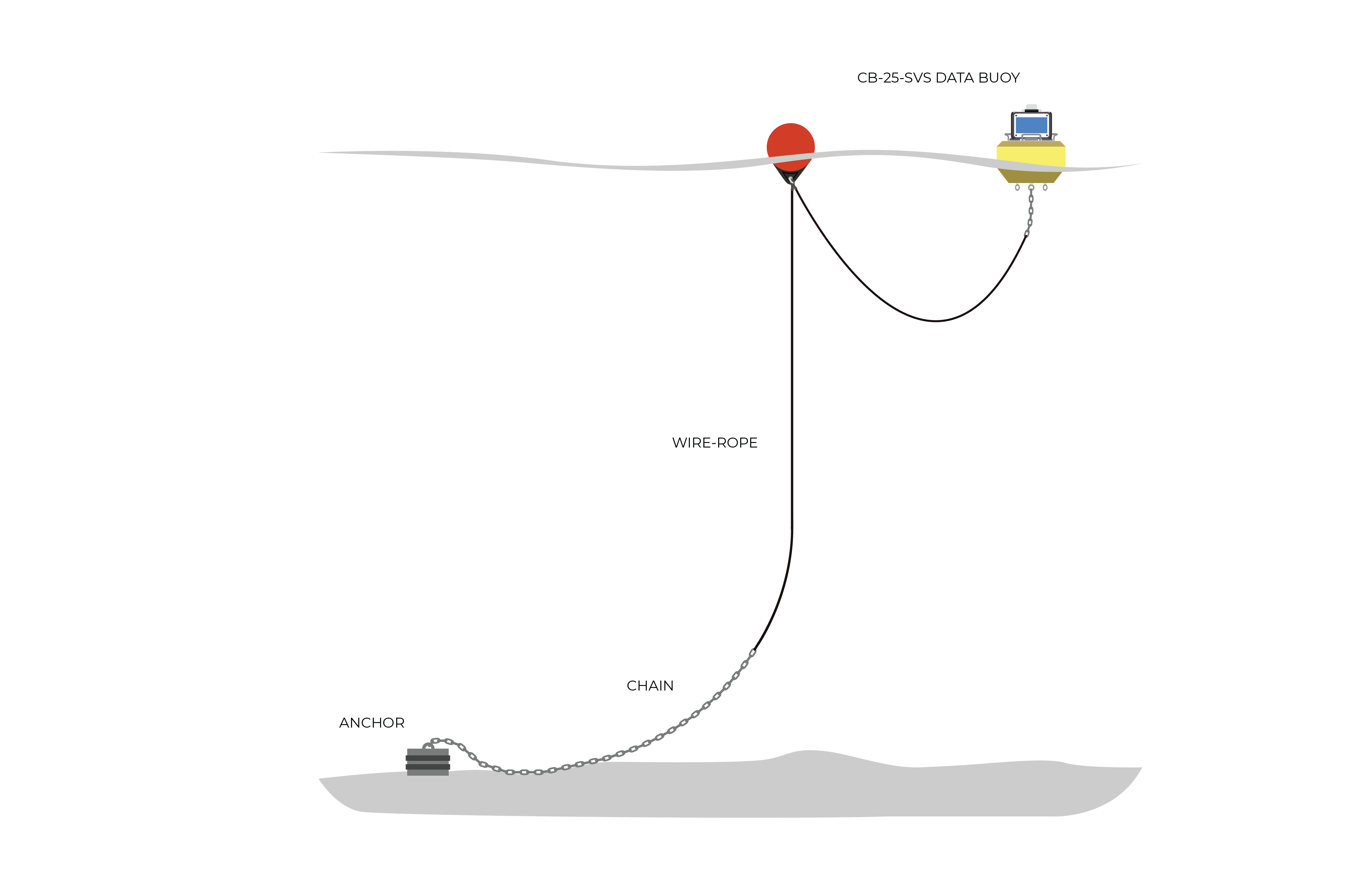 Mooring Data Buoys Nexsens