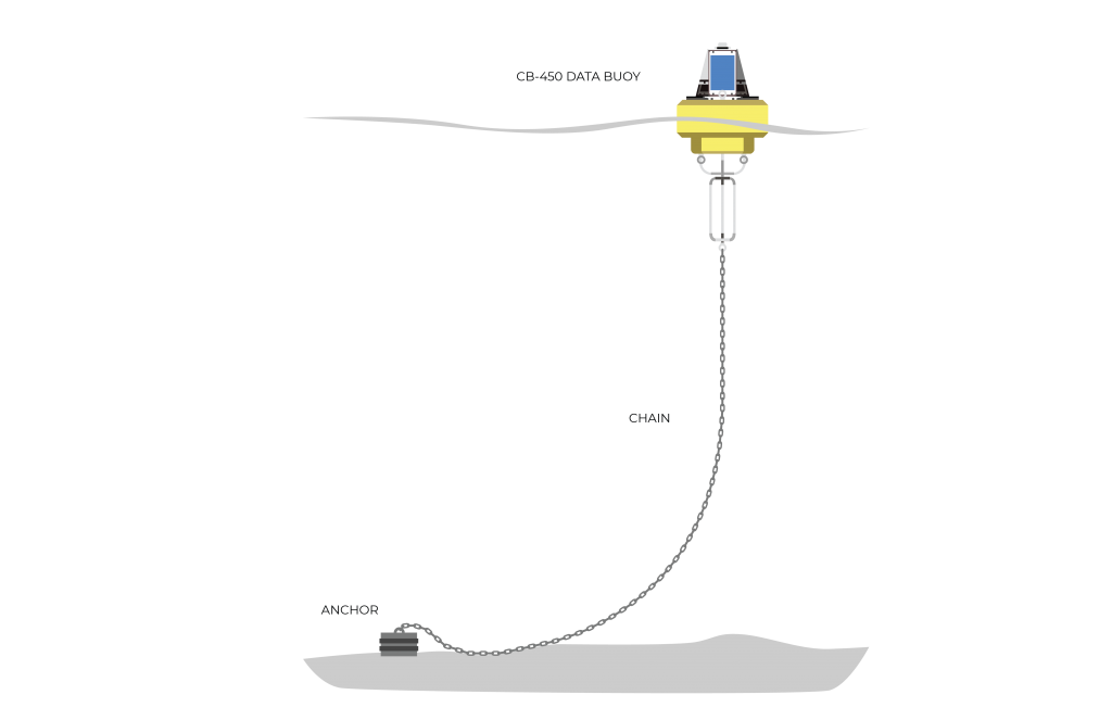 Mooring Data Buoys - NexSens