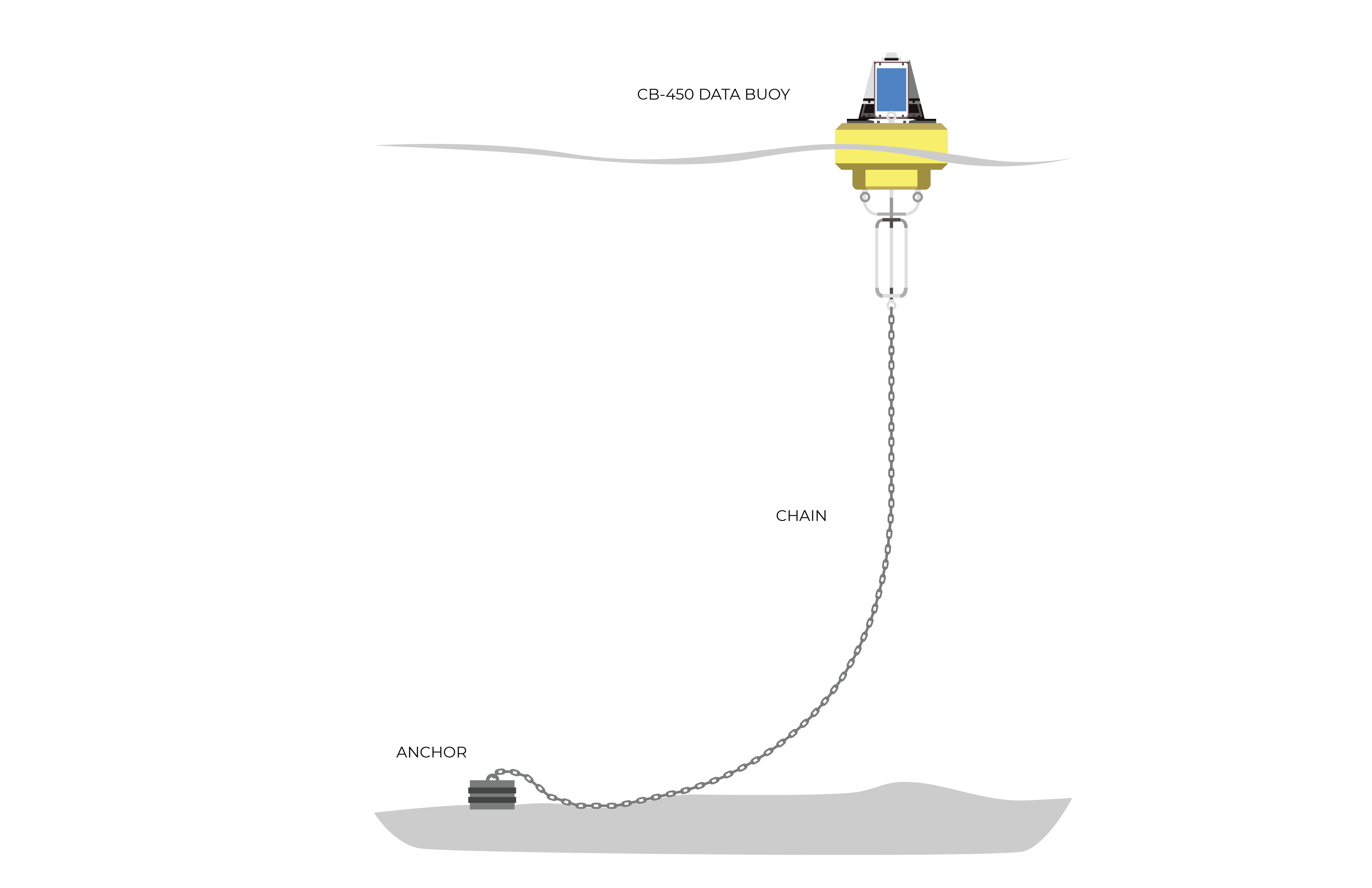 Mooring Data Buoys - NexSens