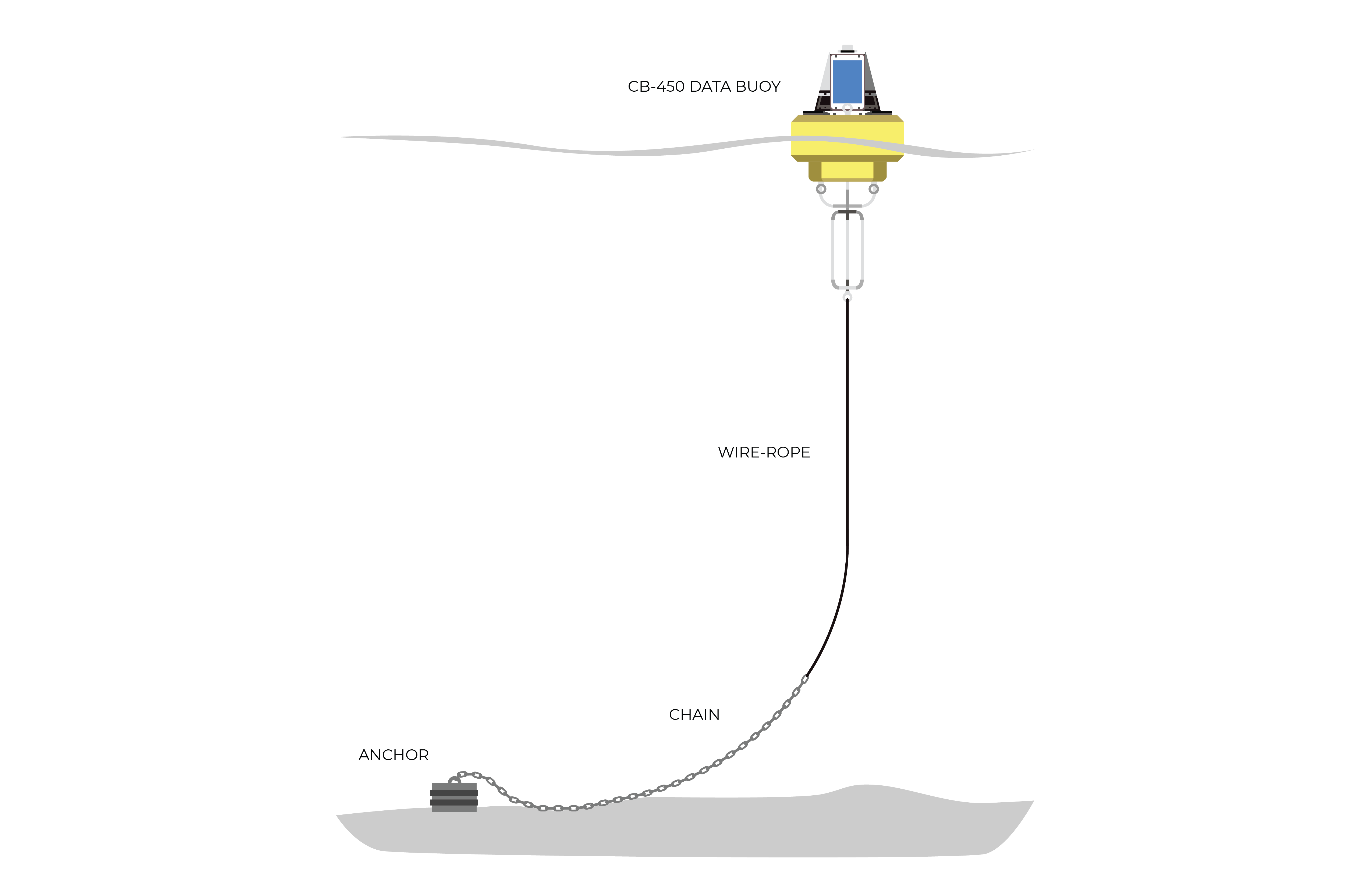 Mooring Data Buoys - NexSens