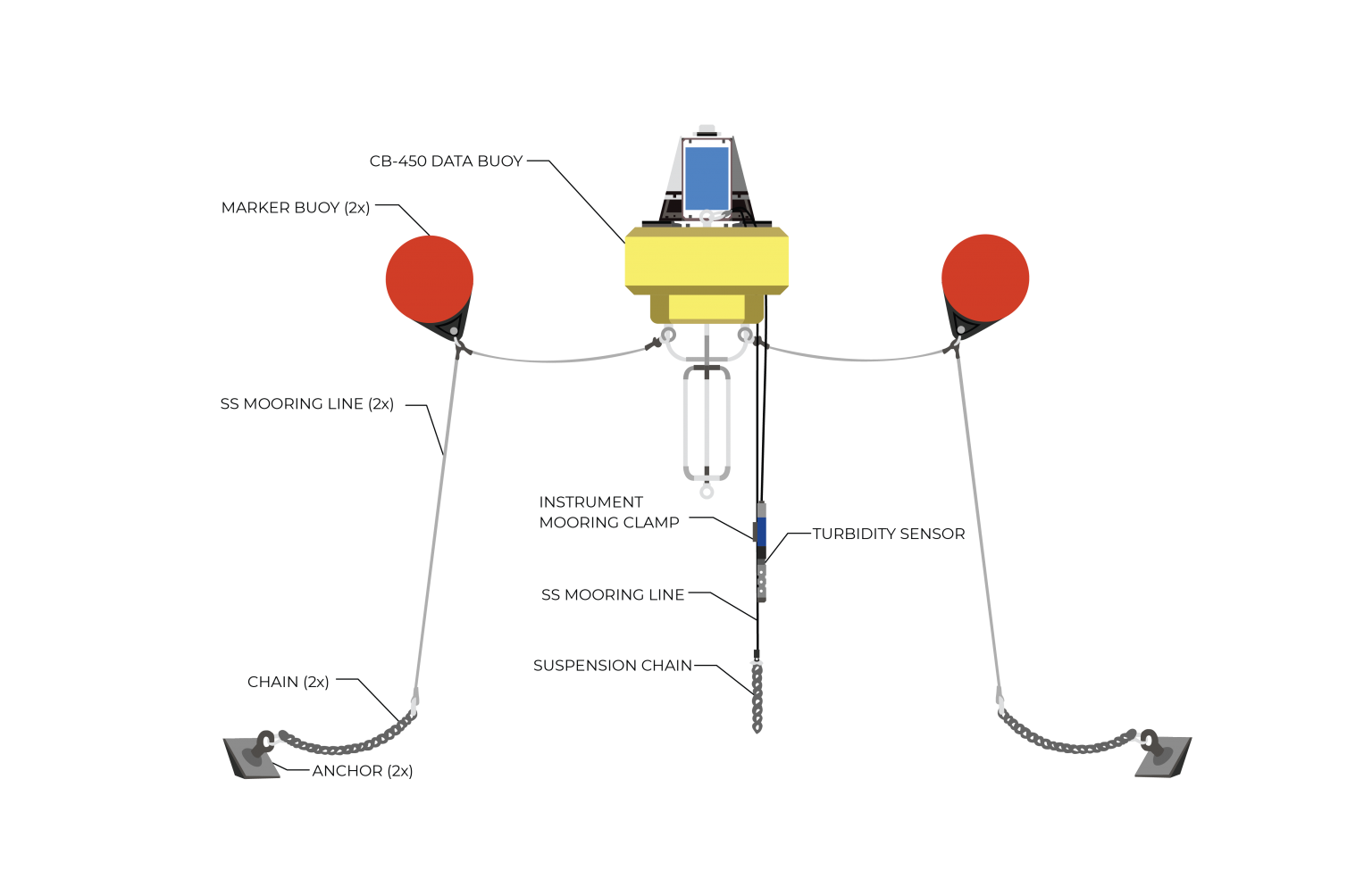 Mooring Data Buoys NexSens