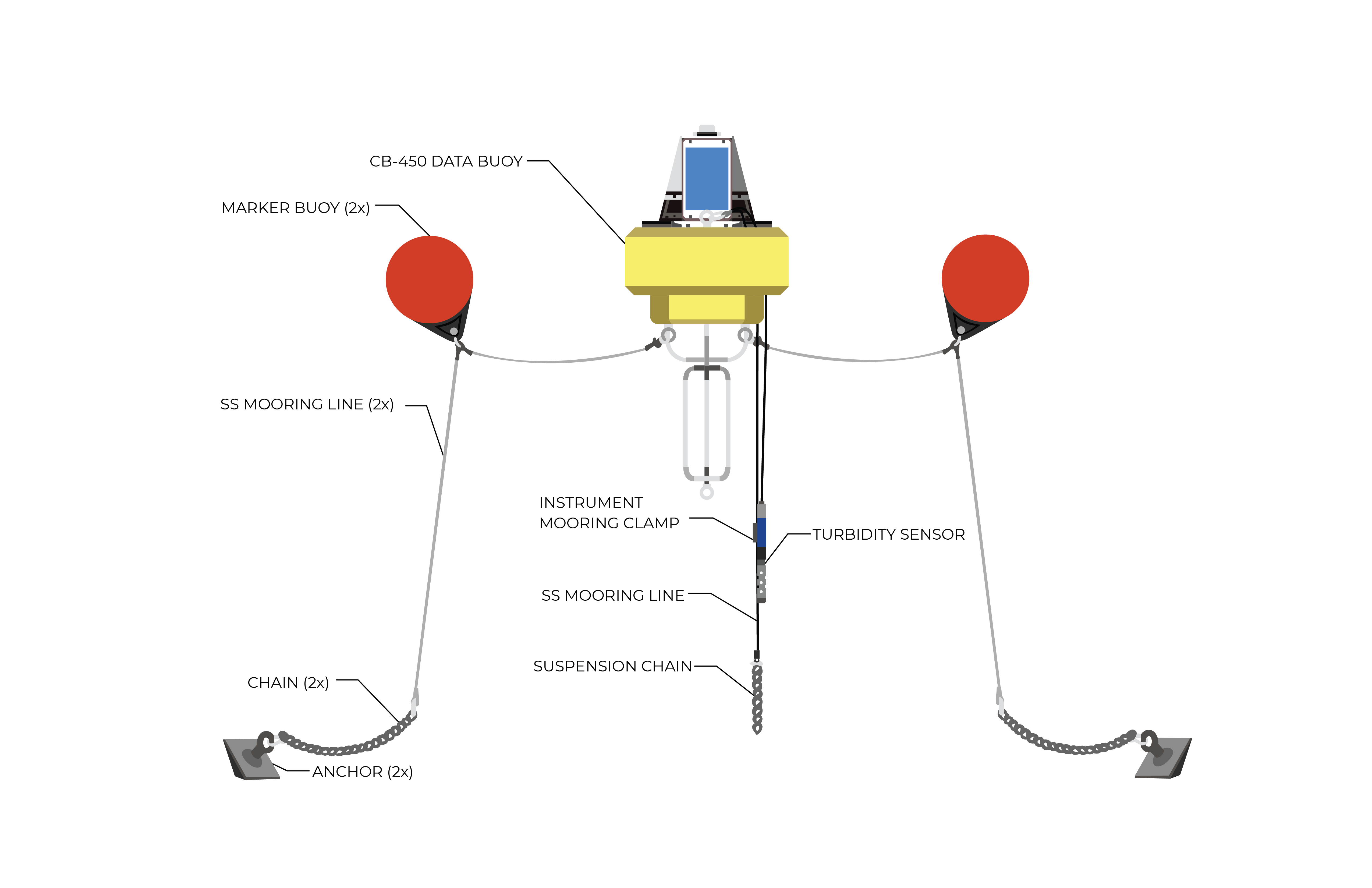 Mooring Data Buoys Nexsens 7857