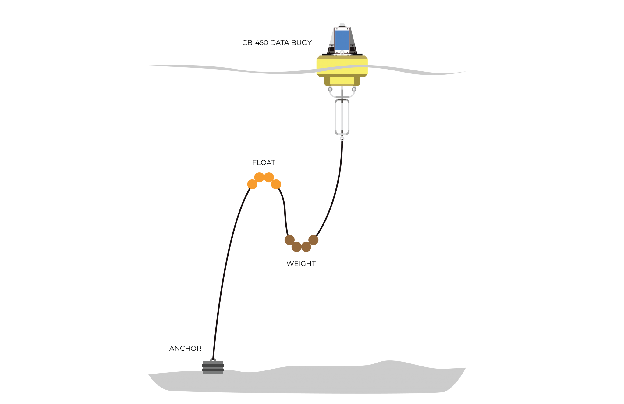 Mooring Data Buoys NexSens