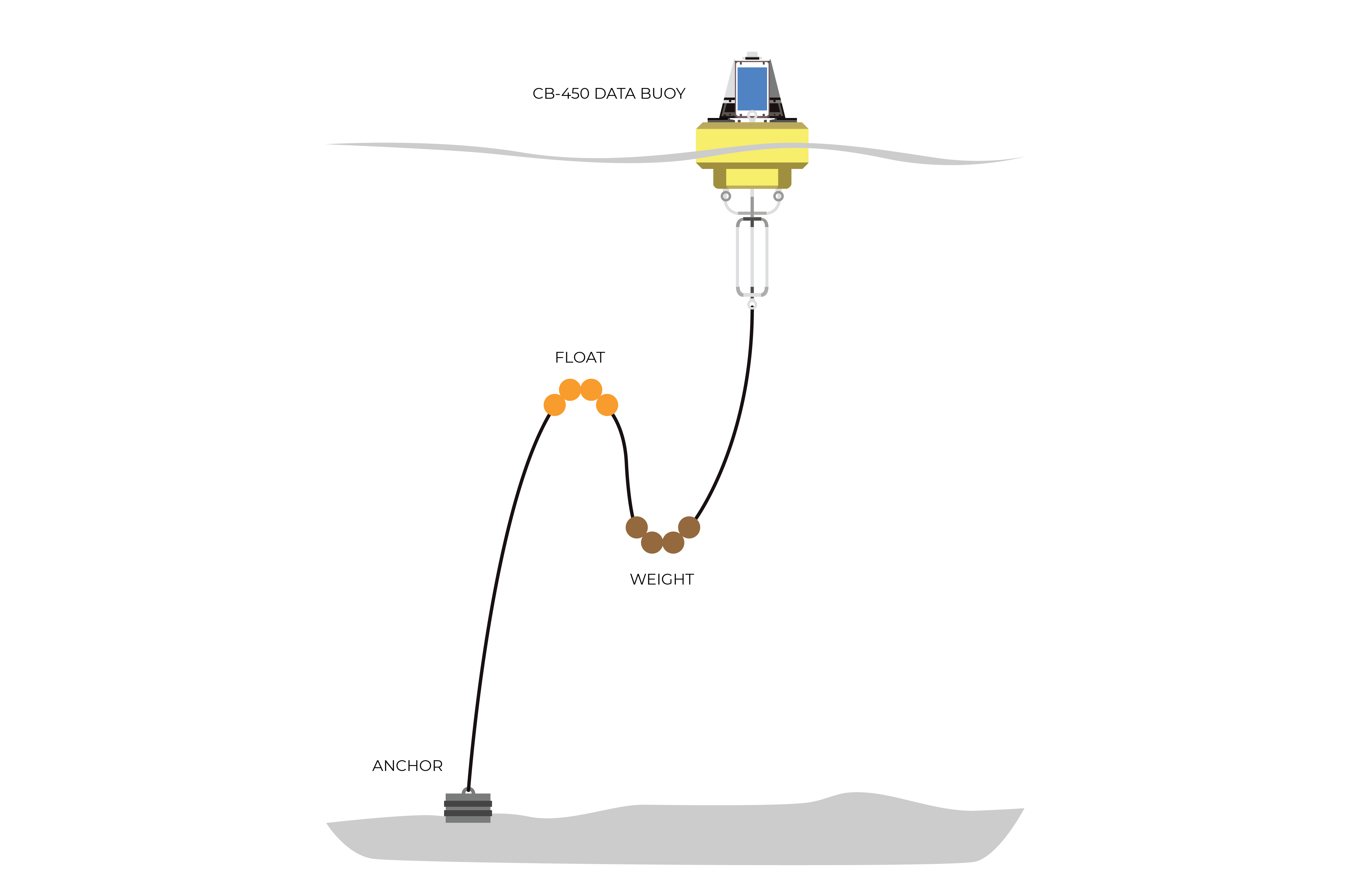 Mooring Data Buoys Nexsens 5437