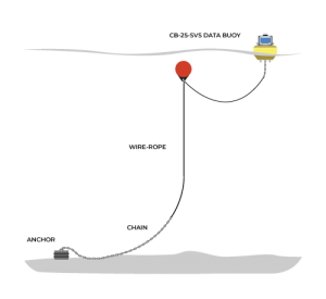 Mooring Data Buoys - NexSens