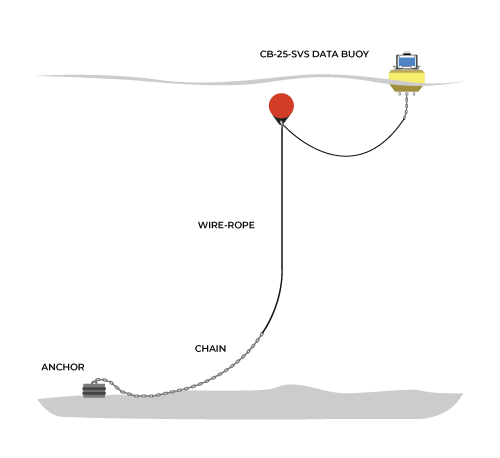 Mooring Data Buoys - NexSens